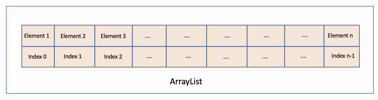 ArrayLists Data Structure in Java